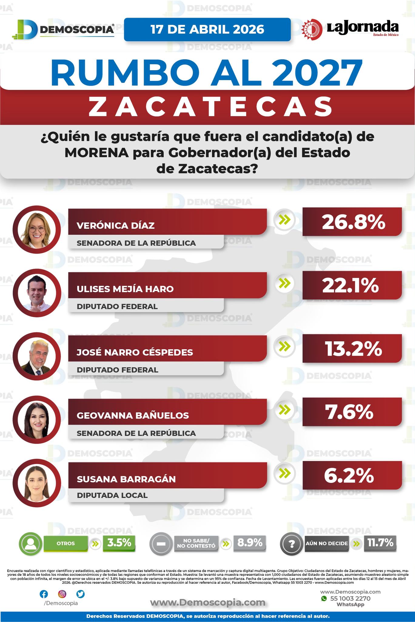 Elecciones Zacatecas: Oposición enfrenta crisis de competitividad ante la maquinaria oficialista